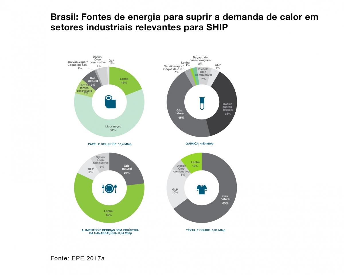 Brazil: Energy sources to meet heat demand in SHIP-relevant industries (portuguese)