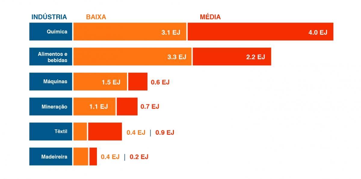 Heat Demand in selected Industrial Sectors (portuguese)