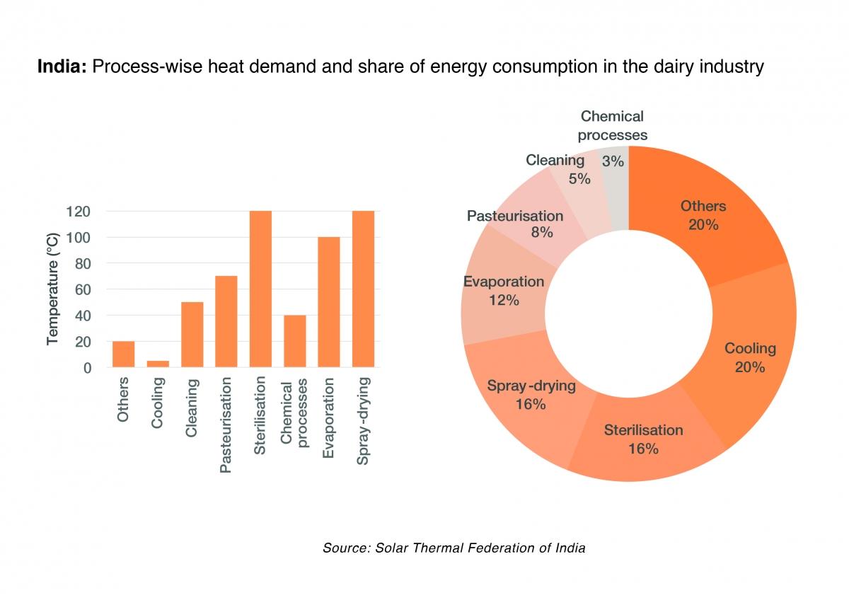 India: Heat demand in selected industry segments