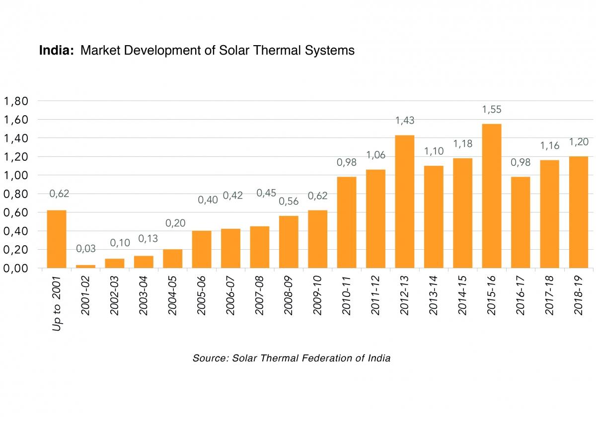 India: Solar thermal market development