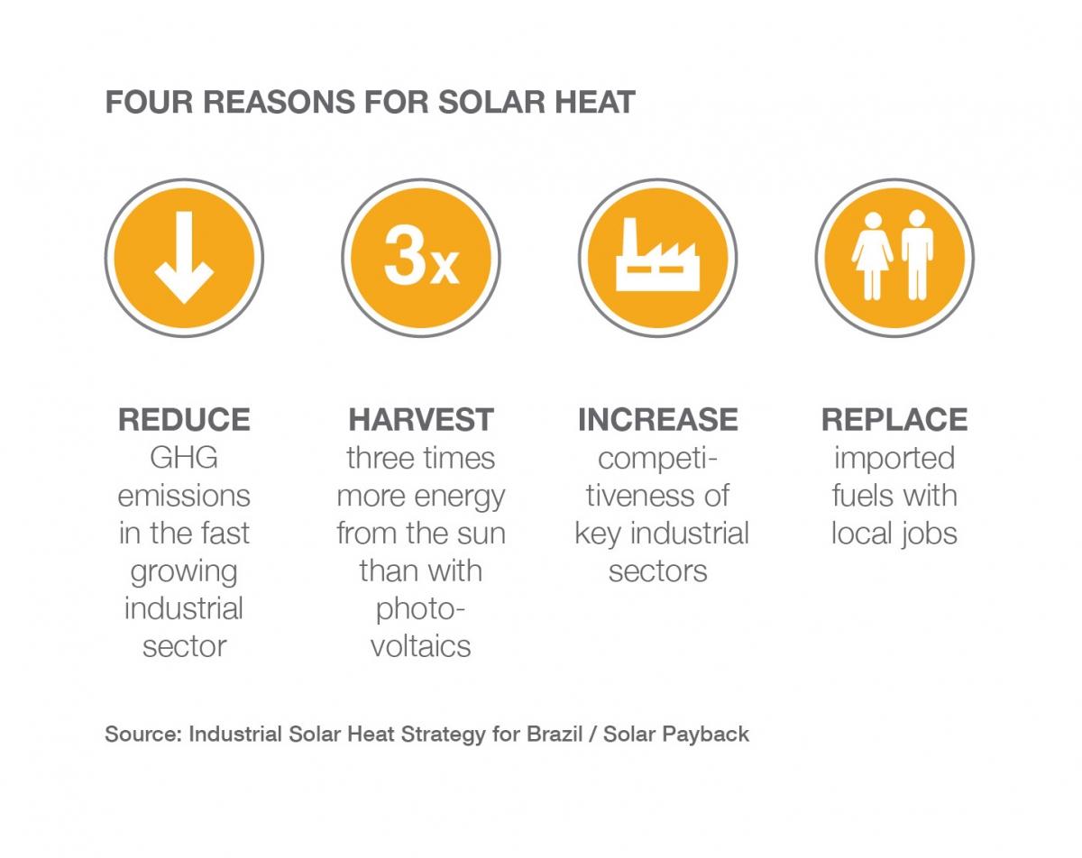 Reason for solar heat