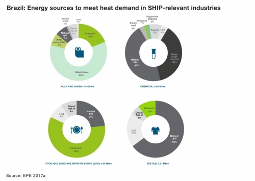 Brazil: Energy sources to meet heat demand in SHIP-relevant industries (english)