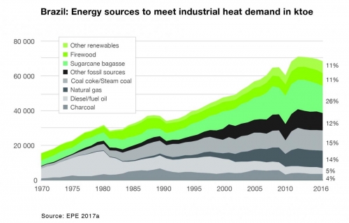 Brazi: Energy sources to meet industrial heat demand in ktoe (english)
