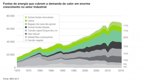 Brazil: Energy sources to meet industrial heat demand in ktoe (portuguese)
