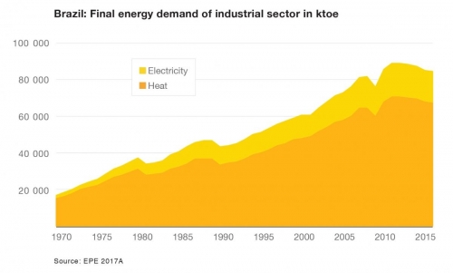 Brazil: Final energy demand of industrial sector in ktoe (english)