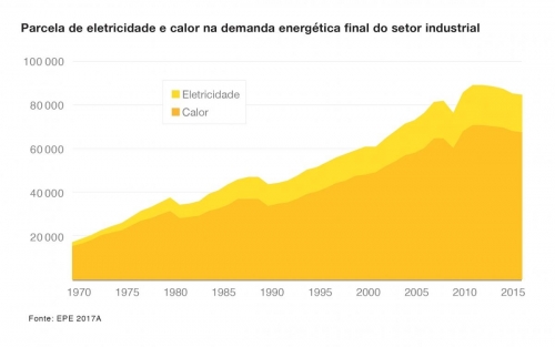 Brazil: Final energy demand of industrial sector in ktoe (portuguese)