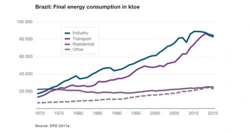 Brazil: Final energy consumption in ktoe (english)