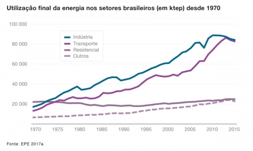 Brazil: Final energy consumption in ktoe (portuguese)