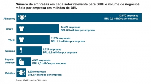 Brazil: Number of companies in each SHIP-relevant sector and the average turnover (portuguese)