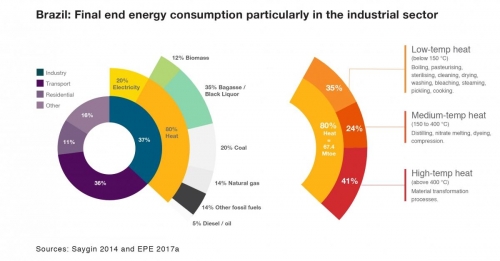Brazil: Final end energy consumtion particularly in the industrial sector (english)