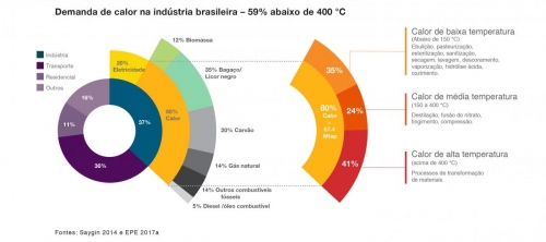 Brazil: Final end energy consumtion particularly in the industrial sector (portuguese)