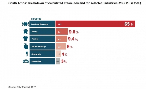 South Africa: Breakdown of calculated steam demand for selected industries