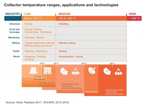 Collector temperature ranges, applications and technologies (english)
