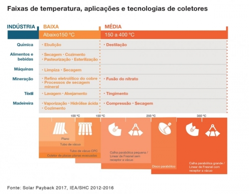 Collector temperature ranges, applications and technologies (portuguese)