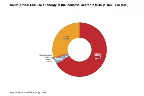 South Africa: End use of energy in the industrial sector in 2015