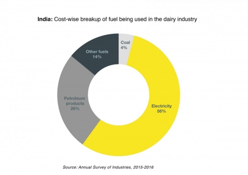 India: Energy sources used in dairy industry 