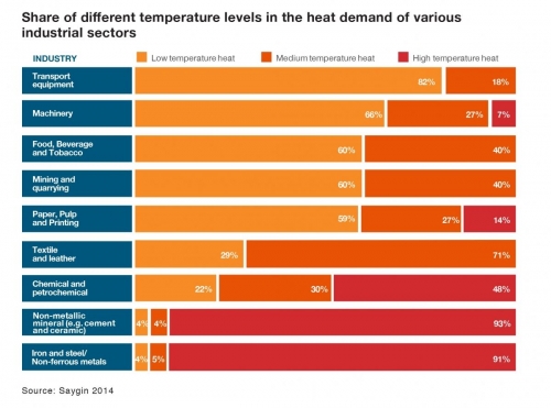 Share of different temperature levels in the heat demand of various industrial sectors (english)