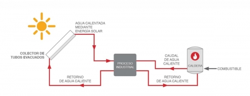 Process Heating (spanish)