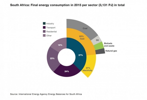 South Africa final energy consumption in 2015 per sector