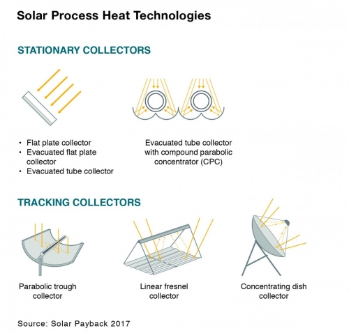Solar Process Heat Technologies (english)